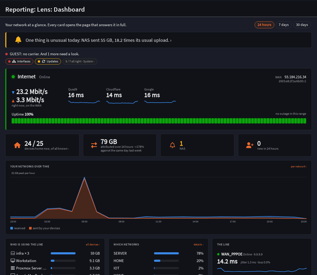The Lens dashboard: one sentence, the areas that need a look, the internet line with an uptime strip